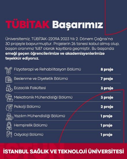 Üniversitemiz, TÜBİTAK-2209A 2023 Yılı 2. Dönem Çağrısı’na 30 projeyle başvurmuştur. Projelerin 26 tanesi kabul almış olup, başarı oranımız %87 olarak kayıtlara geçmiştir. Bu başarıda emeği geçen öğrencilerimize ve akademisyenlerimize teşekkür ediyoruz.